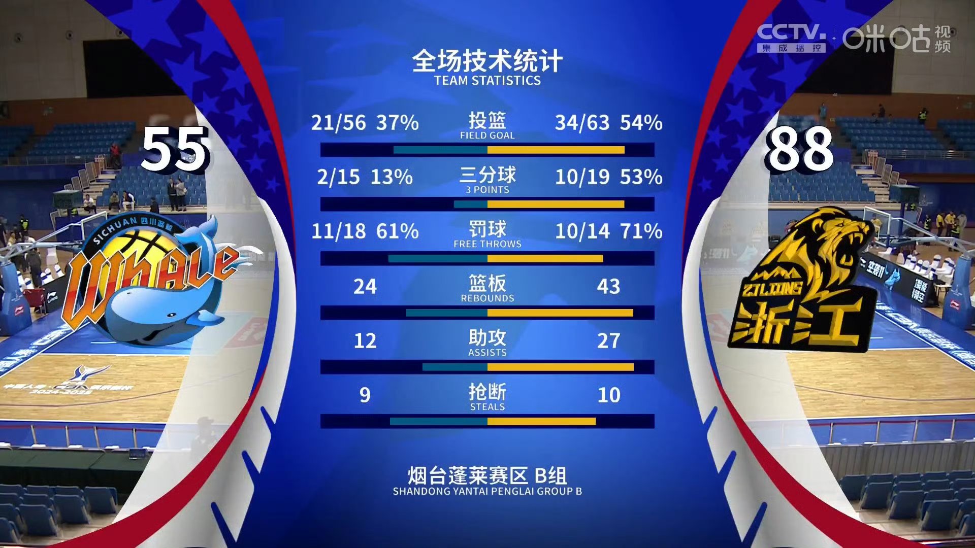 关于里程碑夜！广厦男篮防线松动，NBA常规赛清晨刷纪录，媒体盛赞，球探报告显示潜力的信息